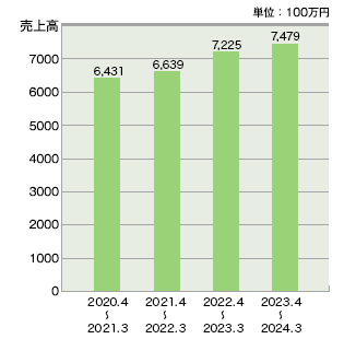 グラフ1