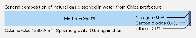 General composition of natural gas dissolved in water from Chiba prefecture