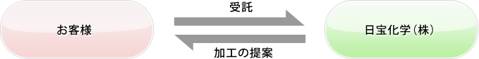 受託生産